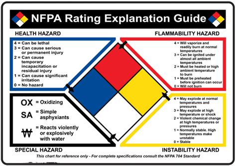 Understanding the Significance of the NFPA Diamond