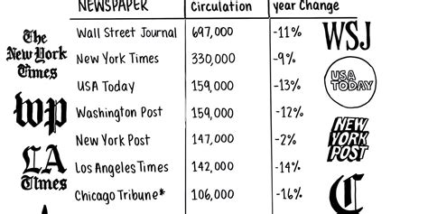 August 30: Top 10 US Newspaper Circulations