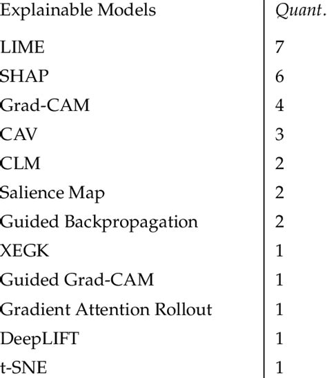 XAI methodologies Studies that applied XAI on Medical Images | Download ...