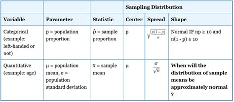 distributions - When is a sample proportion p hat instead of x bar ...