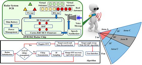 Frontiers | Wearable Radar System Design on Semi-Flexible PCB for Visually Impaired People