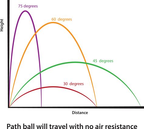 How Should You Throw a Ball for the Maximum Distance? | NSTA