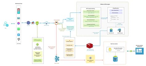 Ai Chatbot Architecture Diagram