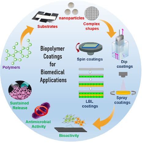 Biopolymer Coatings for Biomedical Applications - Pharma Excipients