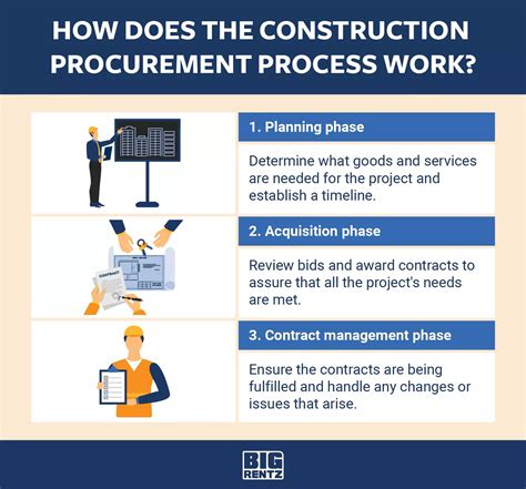 How Does The Construction Procurement Process Work? | BigRentz