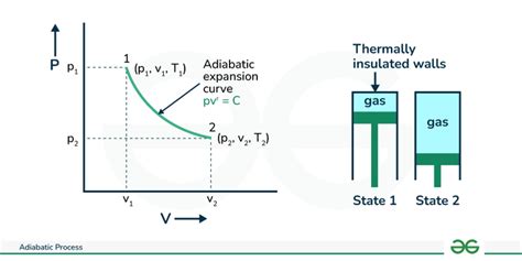 Adiabatic Process Definition Formula Graph And Examples – NBKomputer