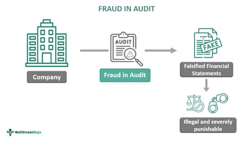 Fraud In Audit - What It Is, Types, Example, How To Detect/Prevent