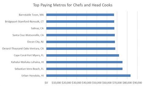 Chef Salary By State - Trito Salary