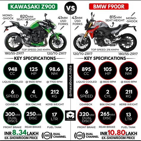 Kawasaki Z900 vs BMW F900R