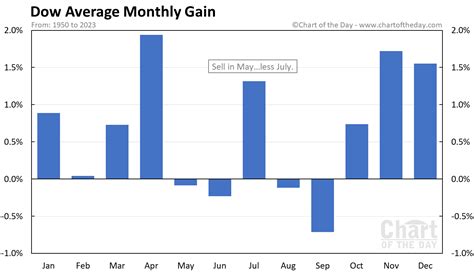 Dow Jones Average Monthly Gain • Chart of the Day