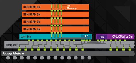 High Bandwidth Memory (HBM) Architecture - AMD Plans for the Future of ...