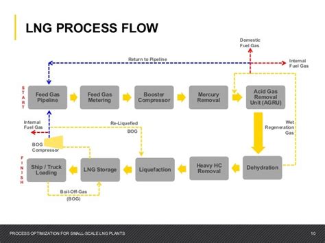 Lng Process Block Flow Diagram