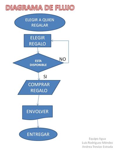 ♥♥--liizii--♥♥: Diagrama de flujo y mapa mental