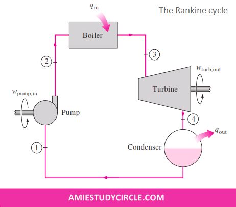 The Rankine cycle | Rankine cycle, Physics and mathematics, Thermodynamics