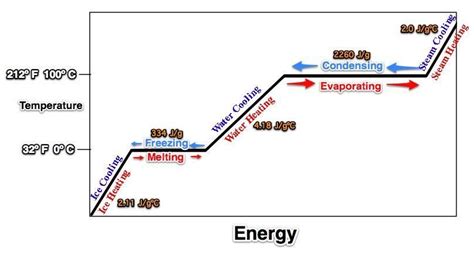 Science - Mr. Robison / 17. Heating Curve of Water!