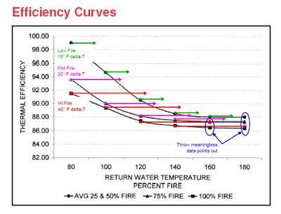 CONDENSING BOILER EFFICIENCY CURVE | BOILER