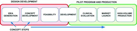 Medical device design and development process, adapted from [8-10]. | Download Scientific Diagram