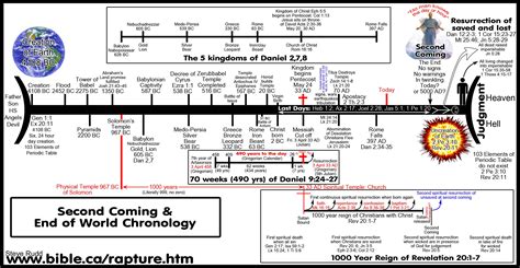 The Tribulation Timeline