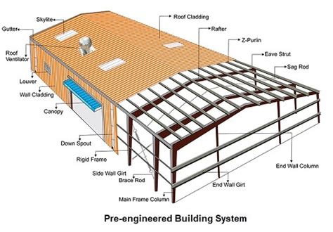 Pre-engineered Building (PEB) - Components, Advantages, Disadvantages