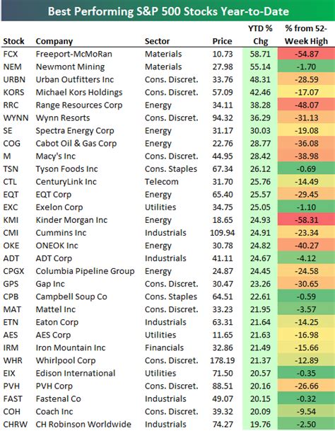 Best And Worst Performing S&P 500 Stocks In 2016 | Seeking Alpha