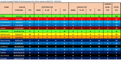 Trudiogmor: Scottish Div Two League Table