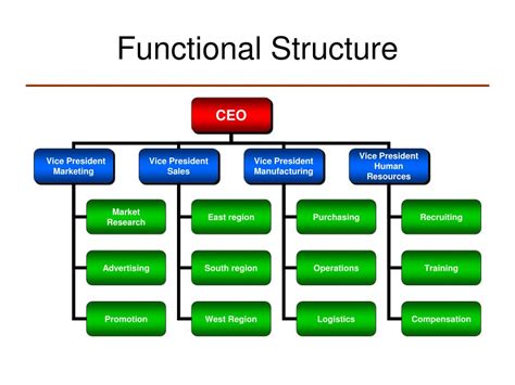 PPT - Principles of Organizational Structure PowerPoint Presentation, free download - ID:425487