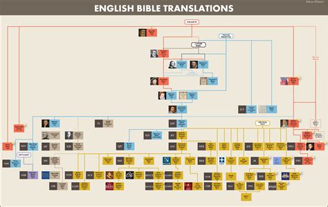 PPT History And Lineage Of The English Bible PowerPoint, 45% OFF