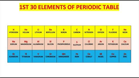 REMEMBER FIRST THIRTY ELEMENTS OF PERIODIC TABLE BY SANJEEV SIR - YouTube