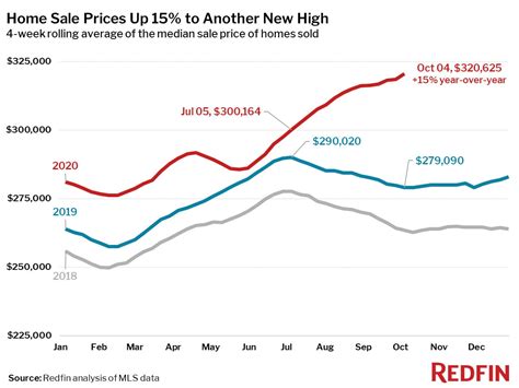 U.S. Home Prices Up a Record 15% - Redfin Real Estate News