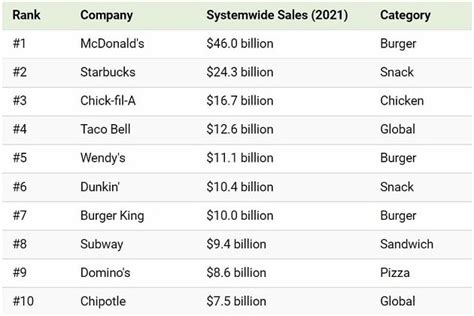 The most popular fast food brands in America