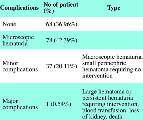 Post renal biopsy complications | Download Scientific Diagram