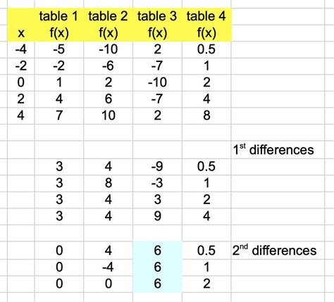 Which table represents a quadratic function? A 2-column table with 5 rows. The first column is ...