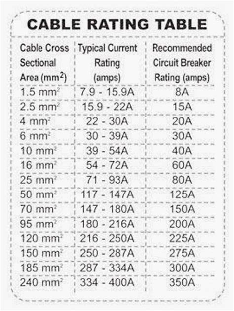 Electrical and Electronics Engineering: cable rating table | Electrical ...