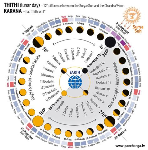 Thithi & Karana (Lunar days). A Thithi is a lunar day. 15 Thithi in the waxing cycle of the moon ...