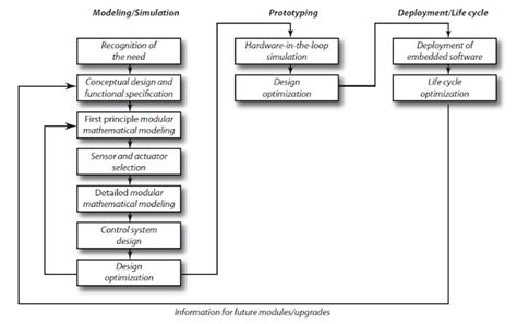 Mechatronics System Design: The Mechatronics Design Process System