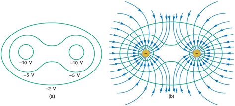 Equipotential Lines | Physics