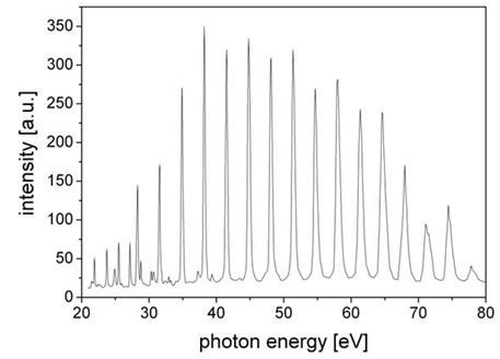 High Harmonic Generation, Working Group Prof. Zacharias, Physics Institute, WWU Münster