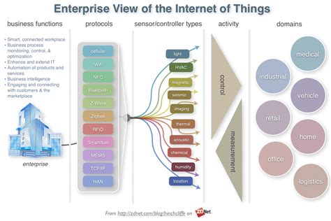 Industrial IoT Solutions: 7 Most Commonly Used Sensors