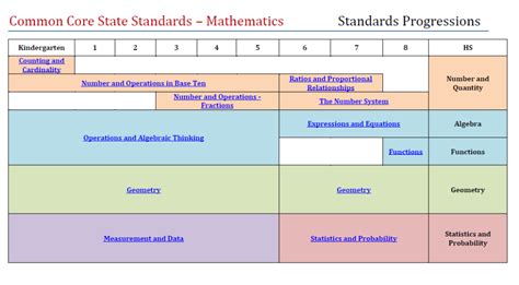 Common Core Math Progressions - Biting Into Common Core Math | Common core math, Common core, Math