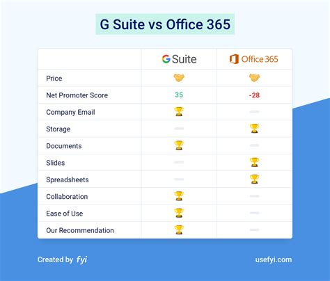 G Suite vs Office 365 - Which is Better in 2020?