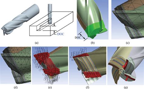 -End mill cutter geometry, meshing, and boundary conditions used for... | Download Scientific ...