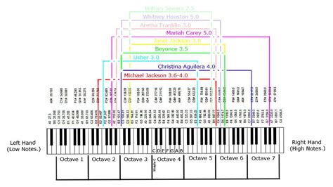 Performer Vocal Ranges Relative to Piano Keyboard