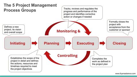 The 5 Project Management Process Groups [Project Management Fundamentals]