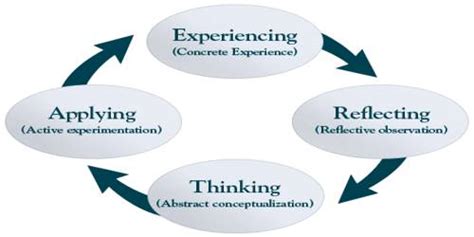 Learning Process - Assignment Point