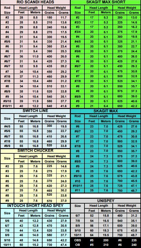 √ Rio Fly Line Weight Chart - Popular Century