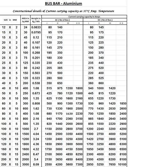 Aluminum Bus Bar Ampacity Chart