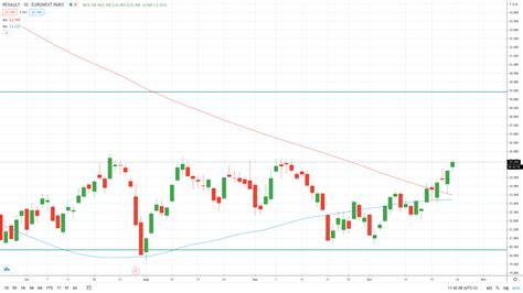 Renault Share Price Gaps Higher On Improving Sales - AskTraders.com