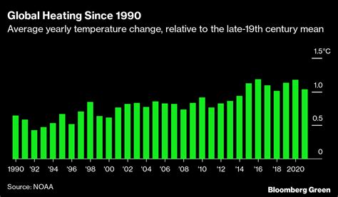 Warming Above 1.5C Likely in Near Term Unless World Acts Now, UN Says