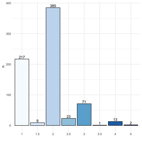 Hoehn and Yahr scale | csf-ipd