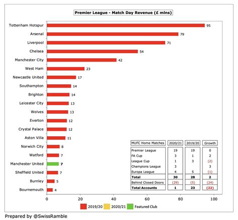 Swiss Ramble on Twitter: "#MUFC wages to turnover ratio increased from ...